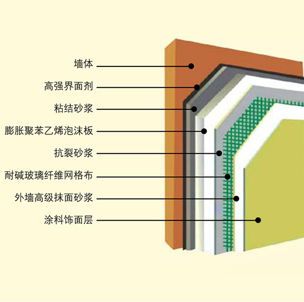 外墙外保温涂装体系